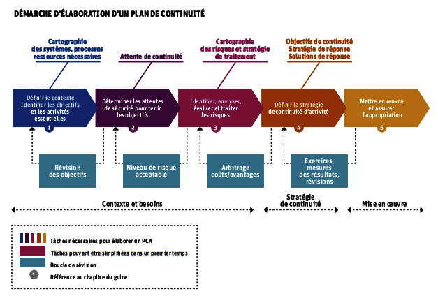 élaboration plan de continuité d'activité